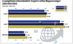 KSH: 3,1 milliárd euró volt a szolgáltatás-külkereskedelmi többlet a tavalyi negyedik negyedévben