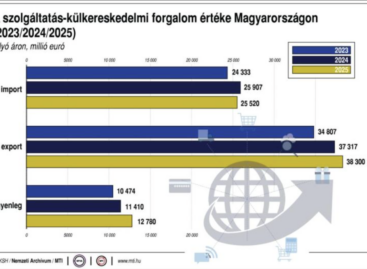 KSH: The foreign trade surplus in services was 3.1 billion euros in the fourth quarter of last year