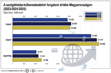 KSH: 3,1 milliárd euró volt a szolgáltatás-külkereskedelmi többlet a tavalyi negyedik negyedévben
