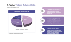 A hazai sajtópiac 2025-ben is megőrizte stabilitását, bár minimális a bővülés reálértéken