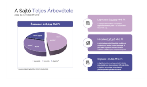 A hazai sajtópiac 2025-ben is megőrizte stabilitását, bár minimális a bővülés reálértéken