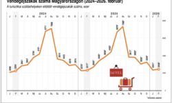 NGM: februárban sem fékezett a hazai turizmus