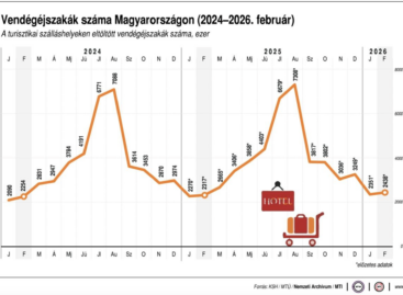 NGM: februárban sem fékezett a hazai turizmus