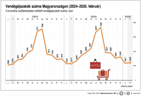 NGM: domestic tourism did not slow down in February either