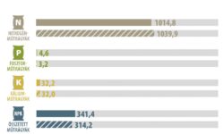 The volume of fertilizer sold did not change in 2025
