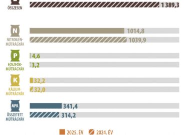 Az értékesített műtrágya mennyisége nem változott 2025-ben