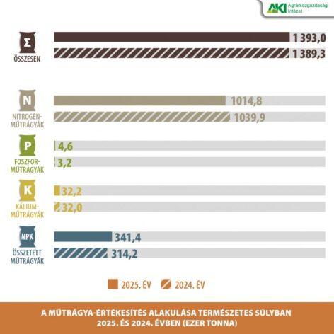 Az értékesített műtrágya mennyisége nem változott 2025-ben