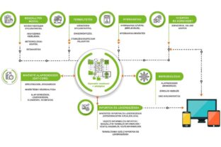 Digital Product Passport Platform can make the journey of food more transparent
