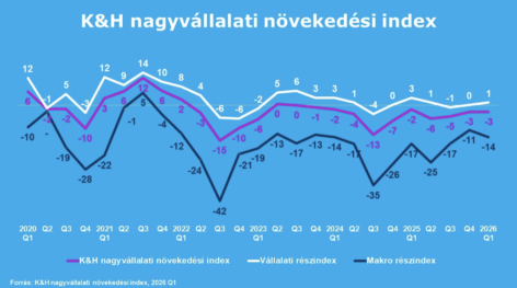 Egységes bizalmi alapon a nagyvállalati szektor