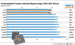 KSH: a kiskereskedelmi forgalom az előző év azonos időszakit 3,8, az előző havit 0,4 százalékkal haladta meg februárban