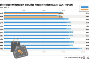 KSH: a kiskereskedelmi forgalom az előző év azonos időszakit 3,8, az előző havit 0,4 százalékkal haladta meg februárban