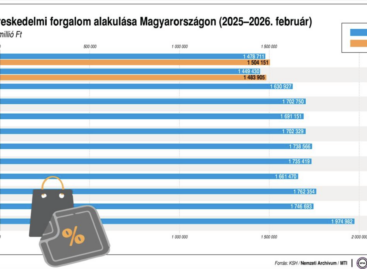 KSH: a kiskereskedelmi forgalom az előző év azonos időszakit 3,8, az előző havit 0,4 százalékkal haladta meg februárban
