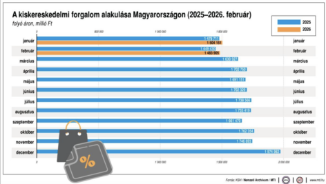 KSH: a kiskereskedelmi forgalom az előző év azonos időszakit 3,8, az előző havit 0,4 százalékkal haladta meg februárban