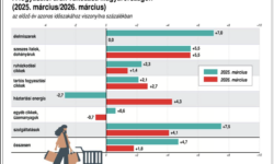 Márciusban a fogyasztói árak átlagosan 1,8 százalékkal haladták meg az előző év azonos hónapi értékeket