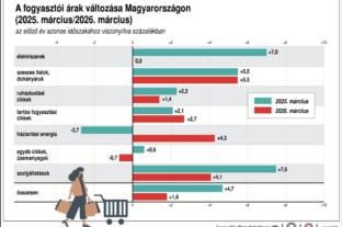 Márciusban a fogyasztói árak átlagosan 1,8 százalékkal haladták meg az előző év azonos hónapi értékeket