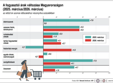 In March, consumer prices exceeded the values ​​of the same month of the previous year by an average of 1.8 percent
