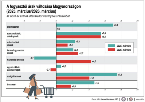In March, consumer prices exceeded the values ​​of the same month of the previous year by an average of 1.8 percent