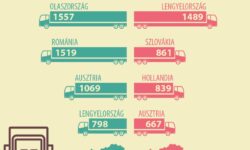 The cereals commodity group accounted for the majority of Hungary’s agricultural balance in 2025