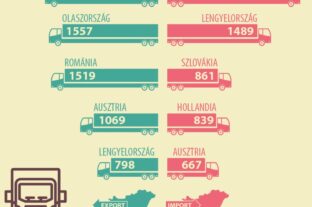 The cereals commodity group accounted for the majority of Hungary’s agricultural balance in 2025