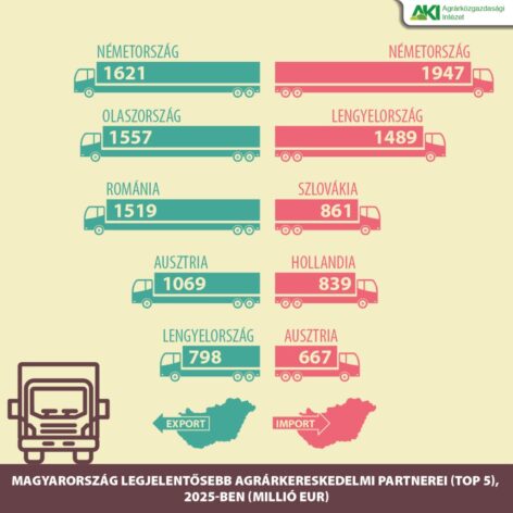 A magyarországi agráregyenleg döntő hányadát a gabonafélék árucsoport tette ki 2025-ben